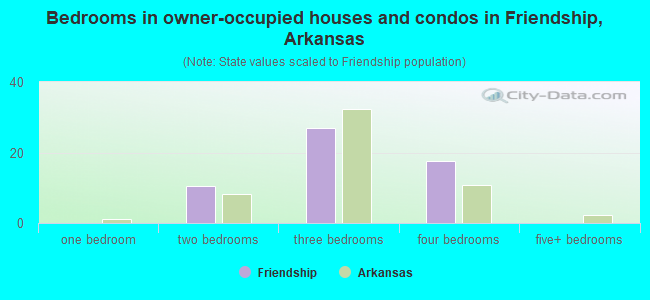 Bedrooms in owner-occupied houses and condos in Friendship, Arkansas