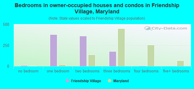 Bedrooms in owner-occupied houses and condos in Friendship Village, Maryland