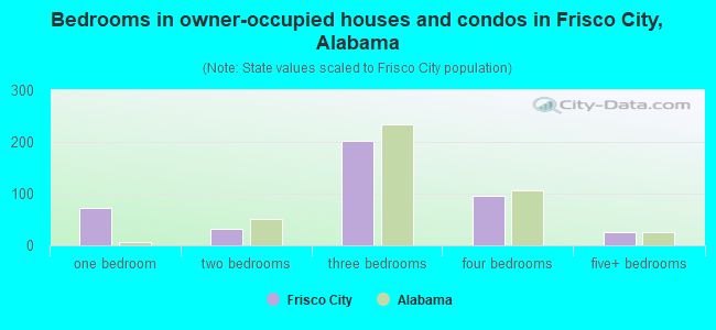 Bedrooms in owner-occupied houses and condos in Frisco City, Alabama