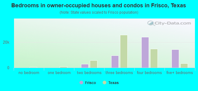 Bedrooms in owner-occupied houses and condos in Frisco, Texas