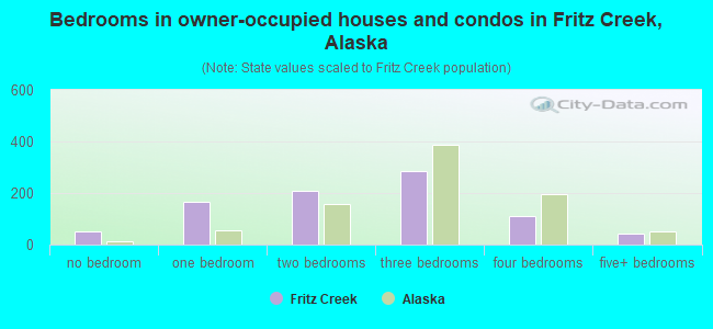 Bedrooms in owner-occupied houses and condos in Fritz Creek, Alaska