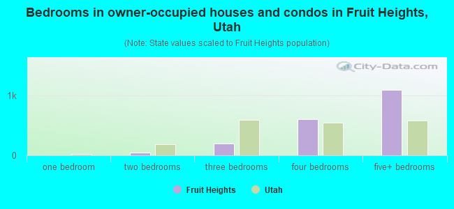 Bedrooms in owner-occupied houses and condos in Fruit Heights, Utah