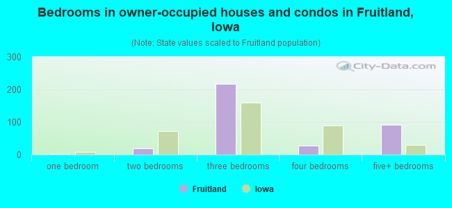 Bedrooms in owner-occupied houses and condos in Fruitland, Iowa