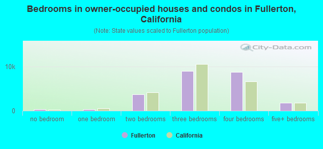 Bedrooms in owner-occupied houses and condos in Fullerton, California