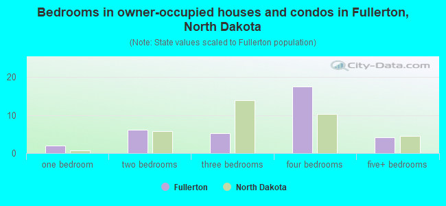 Bedrooms in owner-occupied houses and condos in Fullerton, North Dakota
