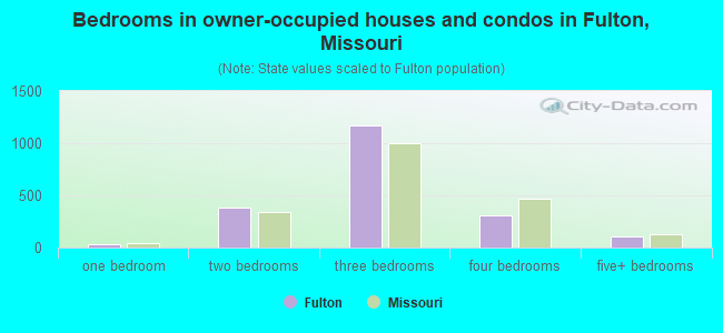 Bedrooms in owner-occupied houses and condos in Fulton, Missouri