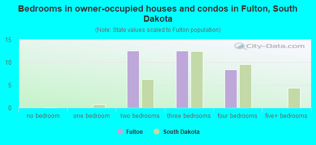 Bedrooms in owner-occupied houses and condos in Fulton, South Dakota