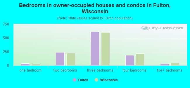 Bedrooms in owner-occupied houses and condos in Fulton, Wisconsin