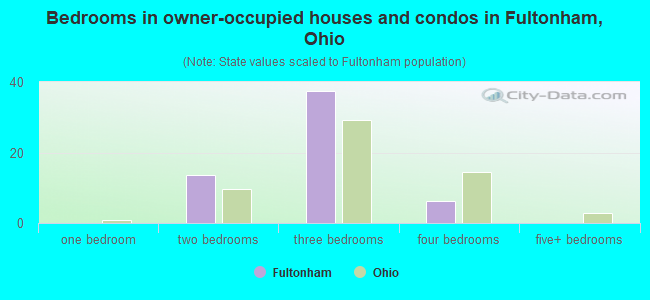 Bedrooms in owner-occupied houses and condos in Fultonham, Ohio