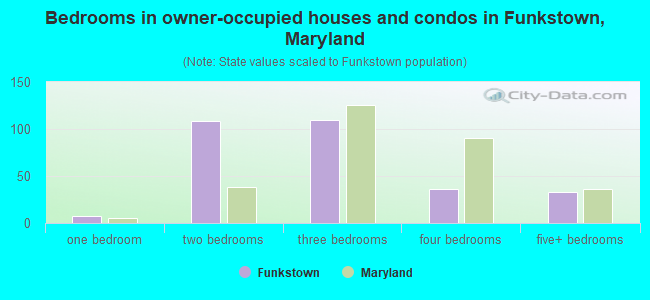 Bedrooms in owner-occupied houses and condos in Funkstown, Maryland
