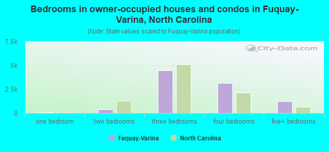 Bedrooms in owner-occupied houses and condos in Fuquay-Varina, North Carolina
