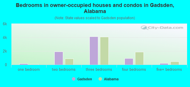 Bedrooms in owner-occupied houses and condos in Gadsden, Alabama