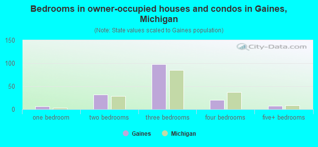 Bedrooms in owner-occupied houses and condos in Gaines, Michigan