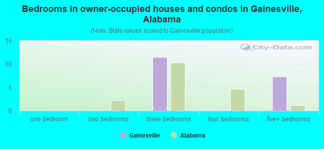 Bedrooms in owner-occupied houses and condos in Gainesville, Alabama