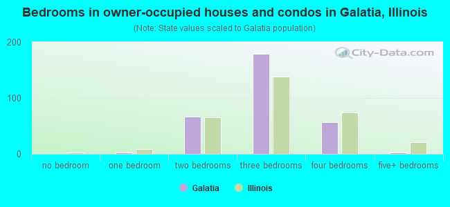 Bedrooms in owner-occupied houses and condos in Galatia, Illinois