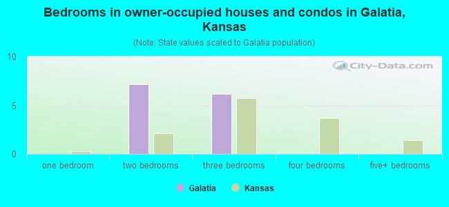 Bedrooms in owner-occupied houses and condos in Galatia, Kansas