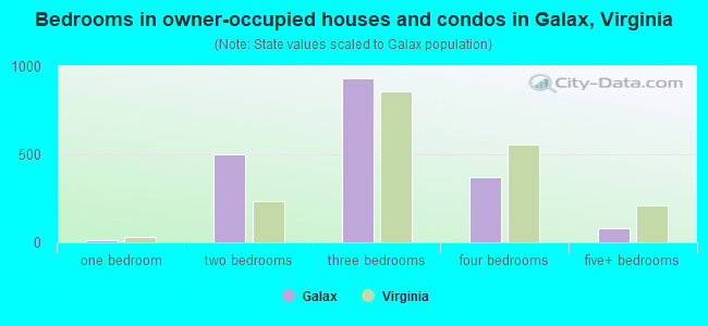 Bedrooms in owner-occupied houses and condos in Galax, Virginia