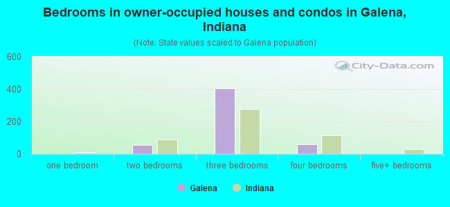 Bedrooms in owner-occupied houses and condos in Galena, Indiana