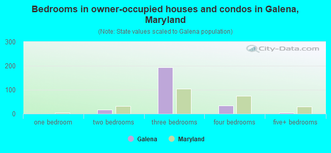 Bedrooms in owner-occupied houses and condos in Galena, Maryland