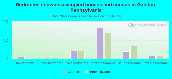 Bedrooms in owner-occupied houses and condos in Galeton, Pennsylvania