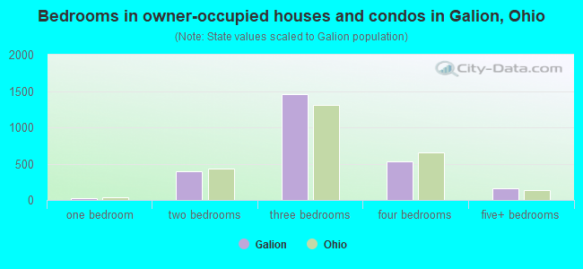 Bedrooms in owner-occupied houses and condos in Galion, Ohio