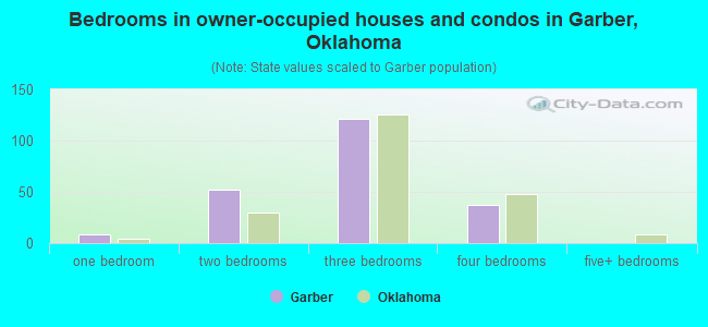 Bedrooms in owner-occupied houses and condos in Garber, Oklahoma