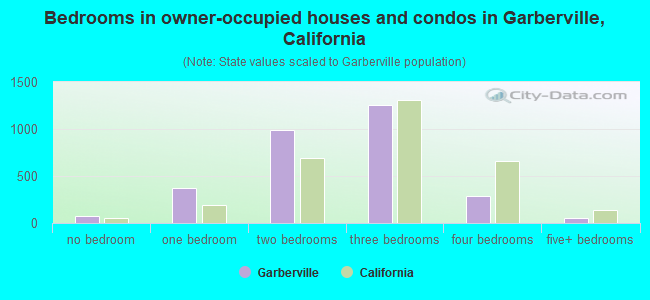 Bedrooms in owner-occupied houses and condos in Garberville, California