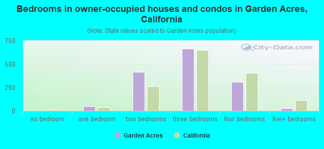 Bedrooms in owner-occupied houses and condos in Garden Acres, California