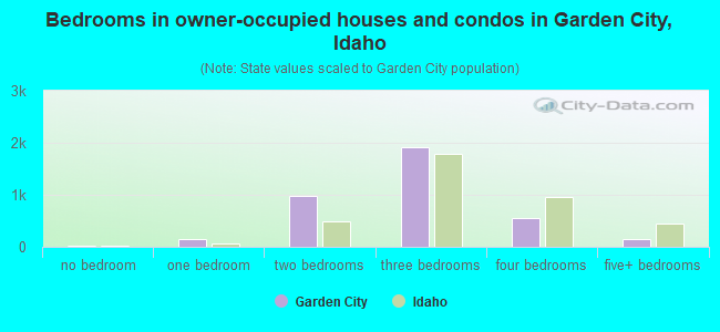 Bedrooms in owner-occupied houses and condos in Garden City, Idaho