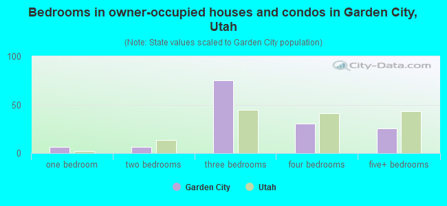 Bedrooms in owner-occupied houses and condos in Garden City, Utah