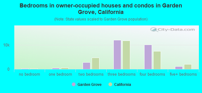 Bedrooms in owner-occupied houses and condos in Garden Grove, California