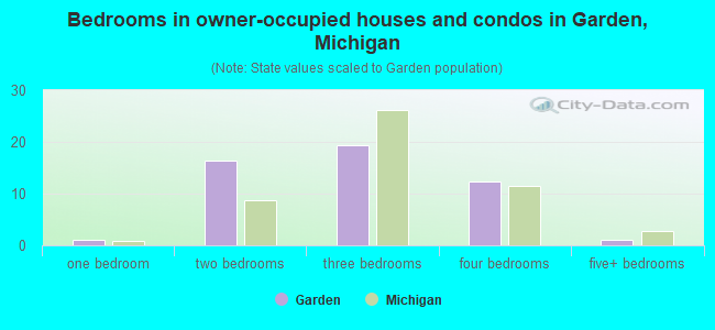 Bedrooms in owner-occupied houses and condos in Garden, Michigan