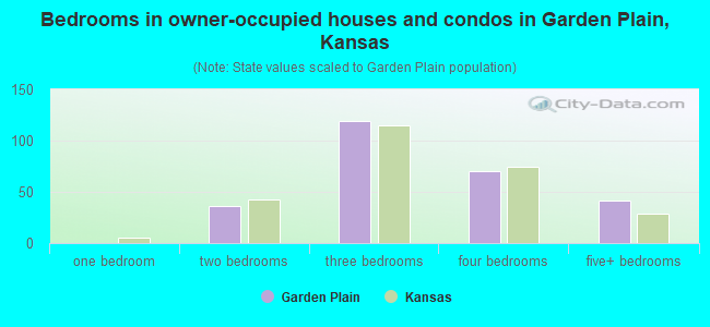 Bedrooms in owner-occupied houses and condos in Garden Plain, Kansas