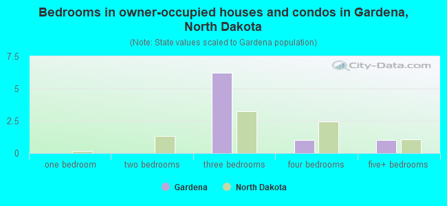 Bedrooms in owner-occupied houses and condos in Gardena, North Dakota