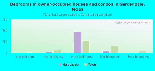 Bedrooms in owner-occupied houses and condos in Gardendale, Texas