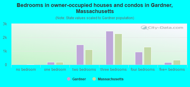 Bedrooms in owner-occupied houses and condos in Gardner, Massachusetts