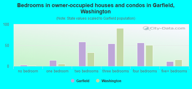 Bedrooms in owner-occupied houses and condos in Garfield, Washington
