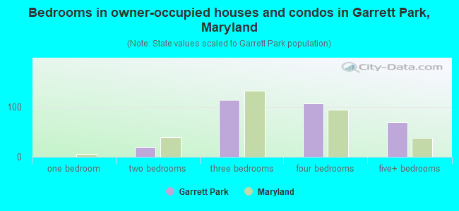 Bedrooms in owner-occupied houses and condos in Garrett Park, Maryland
