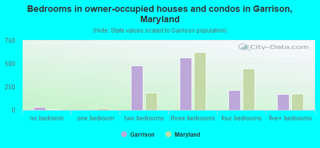 Bedrooms in owner-occupied houses and condos in Garrison, Maryland