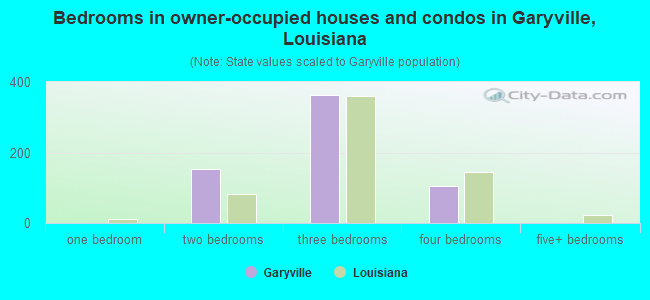 Bedrooms in owner-occupied houses and condos in Garyville, Louisiana