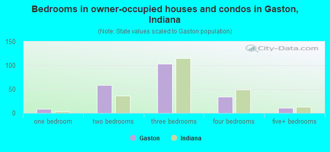 Bedrooms in owner-occupied houses and condos in Gaston, Indiana