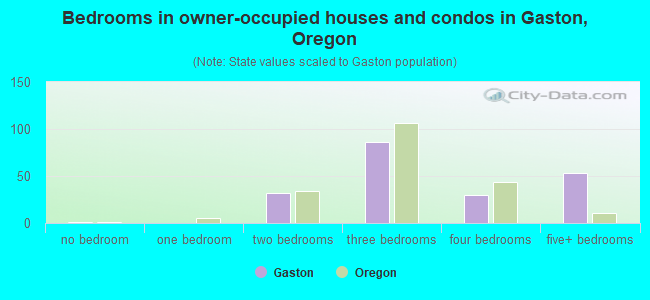 Bedrooms in owner-occupied houses and condos in Gaston, Oregon