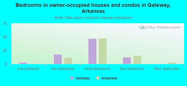 Bedrooms in owner-occupied houses and condos in Gateway, Arkansas