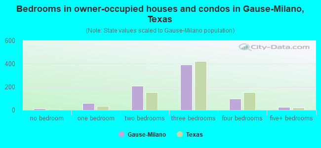 Bedrooms in owner-occupied houses and condos in Gause-Milano, Texas