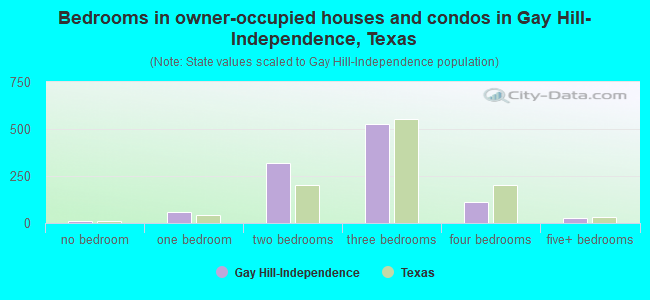 Bedrooms in owner-occupied houses and condos in Gay Hill-Independence, Texas