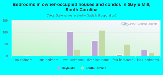 Bedrooms in owner-occupied houses and condos in Gayle Mill, South Carolina