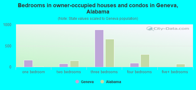Bedrooms in owner-occupied houses and condos in Geneva, Alabama