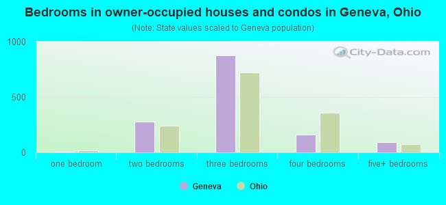 Bedrooms in owner-occupied houses and condos in Geneva, Ohio