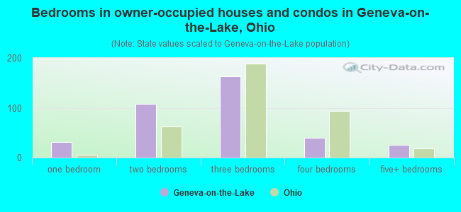 Bedrooms in owner-occupied houses and condos in Geneva-on-the-Lake, Ohio