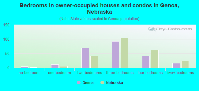 Bedrooms in owner-occupied houses and condos in Genoa, Nebraska